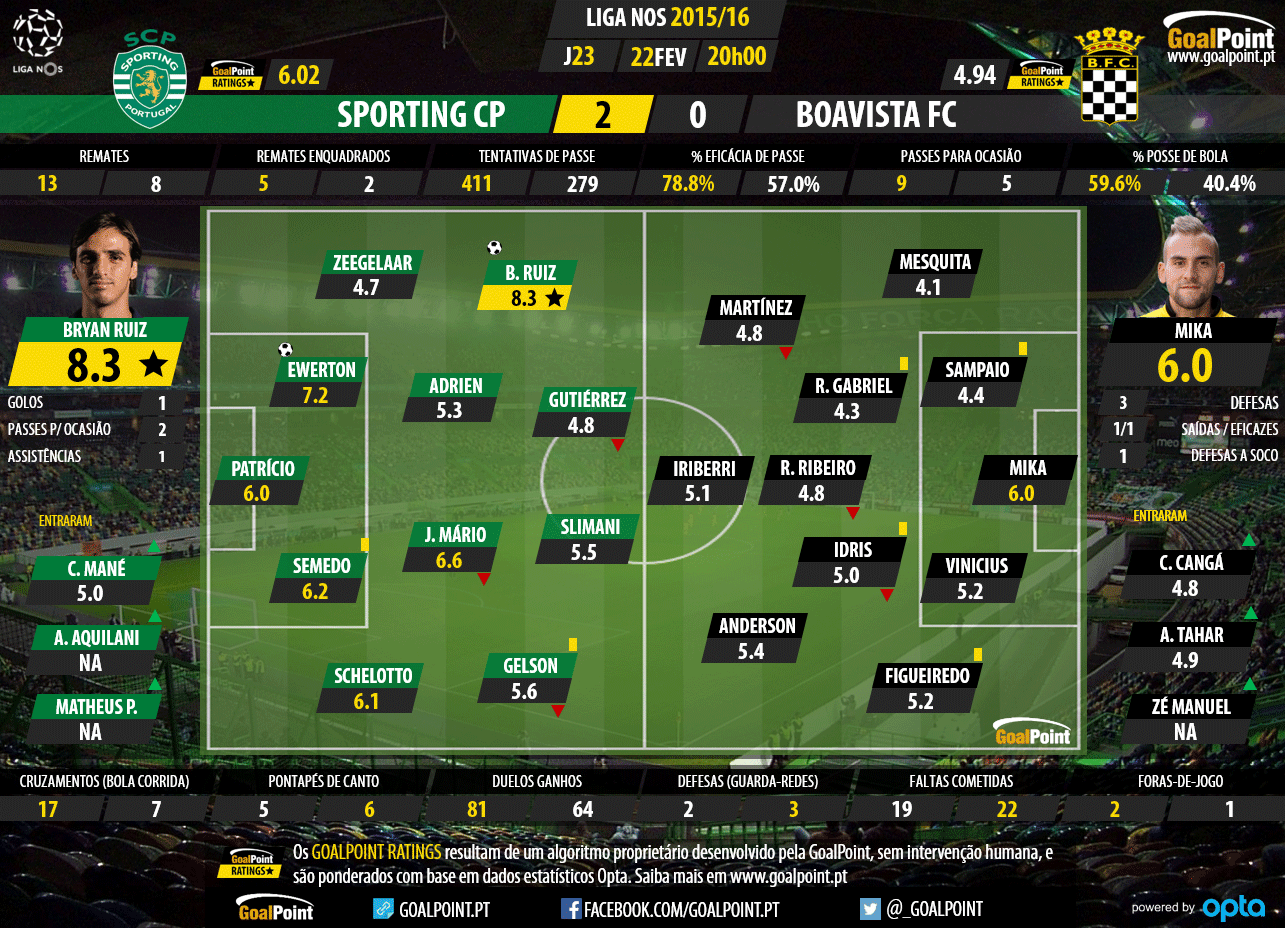 Liga NOS 2015/16 - Jornada 23 - Sporting vs Boavista