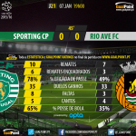 Liga NOS 2015/16 - Jornada 21 - Sporting vs Rio Ave