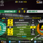 Liga NOS 2015/16 - Jornada 21 - Sporting vs Rio Ave