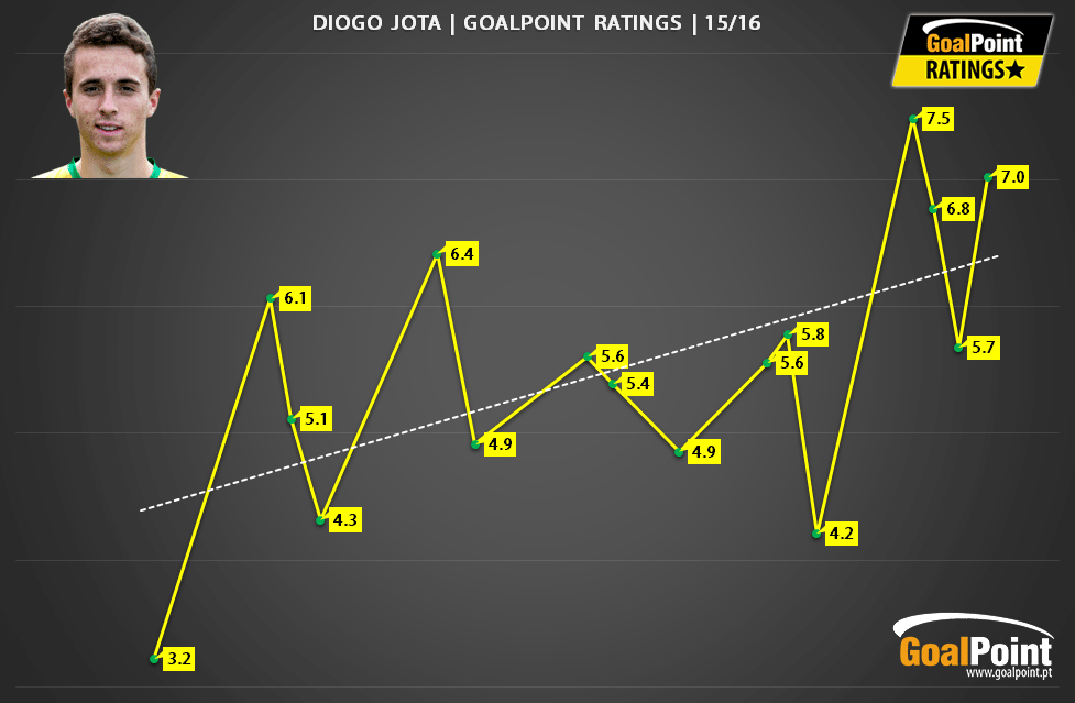 GoalPoint Ratings | Diogo Jota (Paços de Ferreira) | Liga NOS 15/16 Jornada 26