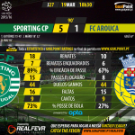 Liga NOS 2015/16 - Jornada 26 - Sporting vs Arouca