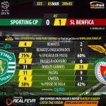 Liga NOS 2015/16 – Jornada 25 – Sporting vs Benfica