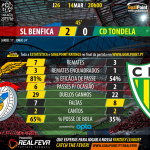 Liga NOS 2015/16 – Jornada 26 – Benfica vs Tondela