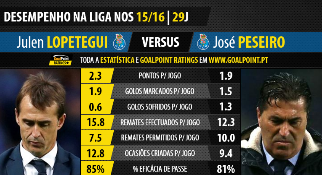 Porto | Lopetegui Vs. Peseiro: valeu a pena mudar?