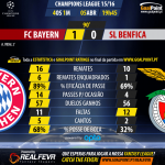 Liga dos Campeões 2015/16 – Quartos-de-final – Bayern vs Benfica