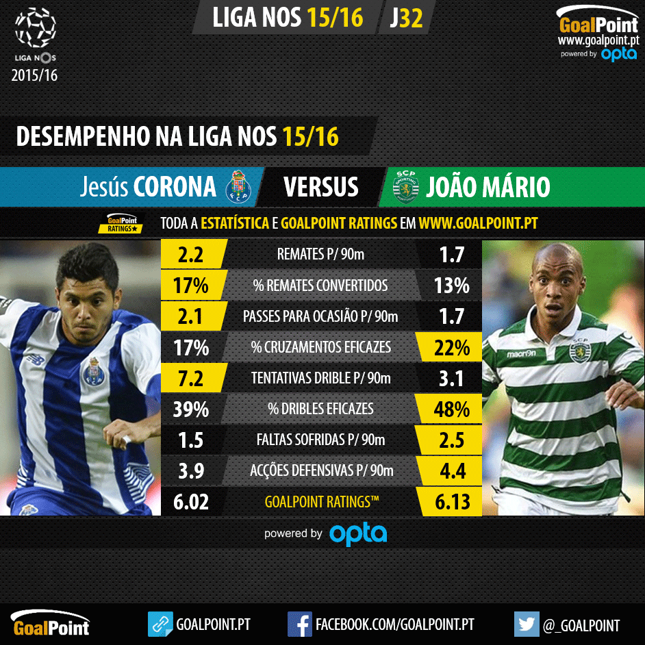 Liga NOS 15/16 | Os duelos que vão a jogo no Dragão