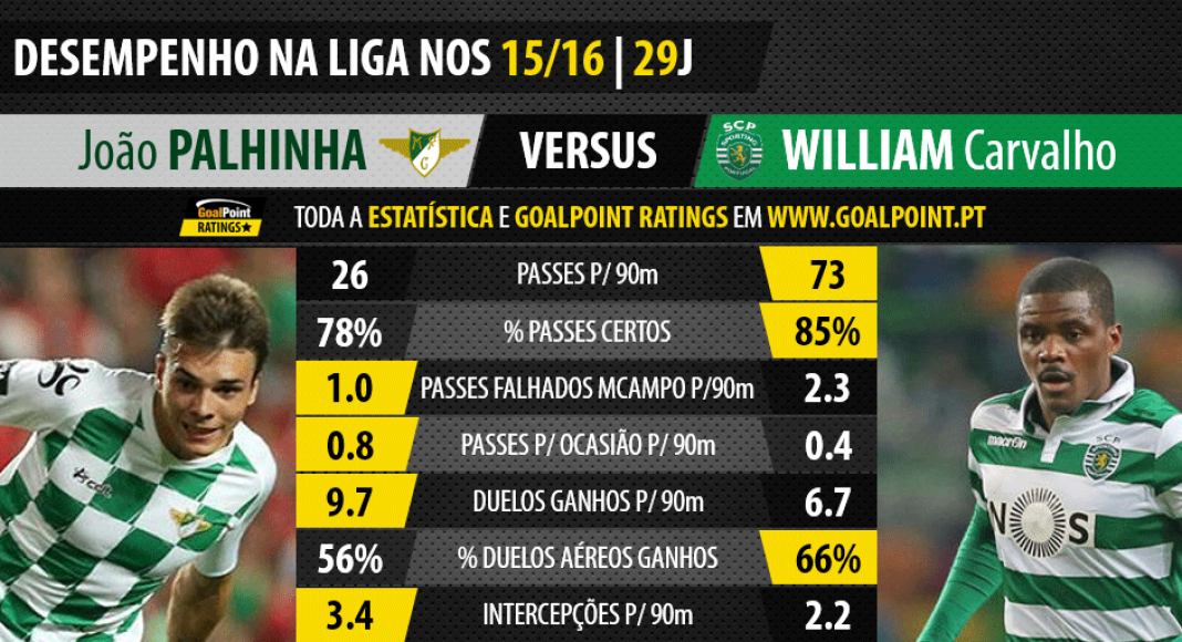 LigaNOS | João Palhinha Vs. William Carvalho | GoalPoint