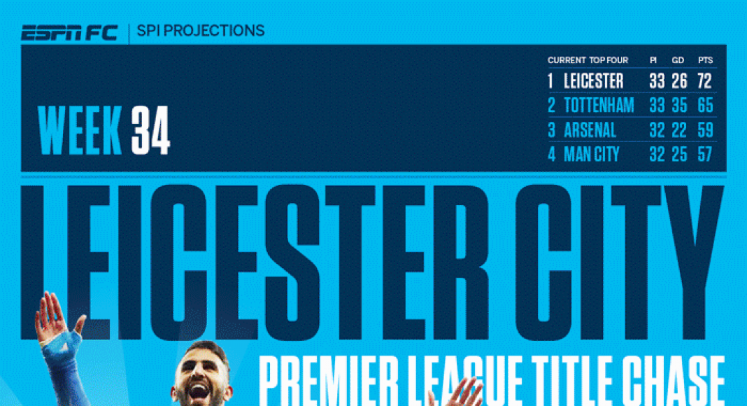 BPL | Quão perto está o Leicester do título?
