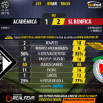 Liga NOS 2015/16 – Jornada 29 – Académica vs Benfica