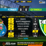 Liga NOS 2015/16 - Jornada 28 - Porto vs Tondela