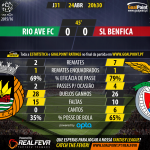 Rio Ave vs Benfica - Liga NOS 2015/16