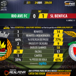 Rio Ave vs Benfica - Liga NOS 2015/16