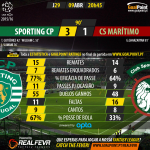 Liga NOS 2015/16 - Jornada 29 - Sporting vs Marítimo