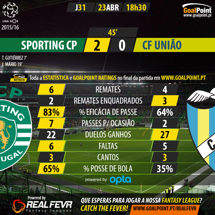 Sporting vs União da Madeira - Liga NOS 2015/16