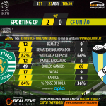 Sporting vs União da Madeira - Liga NOS 2015/16