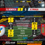 Liga NOS 2015/16 - Jornada 27 - Benfica vs Braga