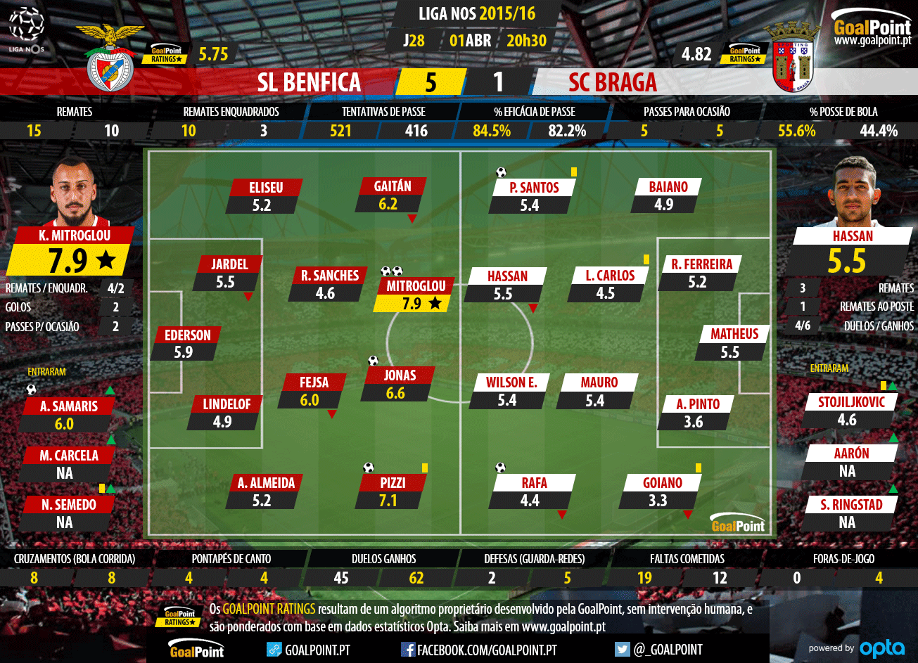 Liga NOS 2015/16 - Jornada 27 - Benfica vs Braga