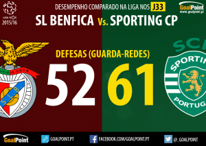 Benfica vs. Sporting | Quem merece ser campeão Liga NOS 15/16?