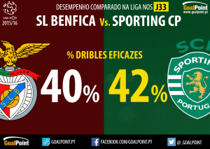 Benfica vs. Sporting | Quem merece ser campeão Liga NOS 15/16?