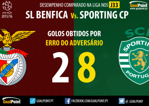 Benfica vs. Sporting | Quem merece ser campeão Liga NOS 15/16?
