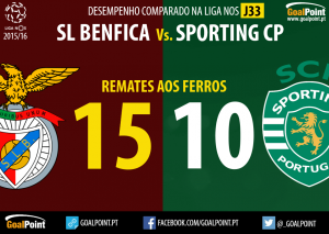 Benfica vs. Sporting | Quem merece ser campeão Liga NOS 15/16?