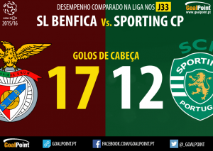 Benfica vs. Sporting | Quem merece ser campeão Liga NOS 15/16?