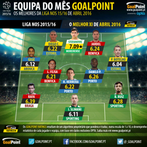 A equipa do mês da Liga NOS | Abril 2016