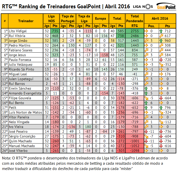 RTG™: O Treinador do mês GoalPoint | Abril 2016