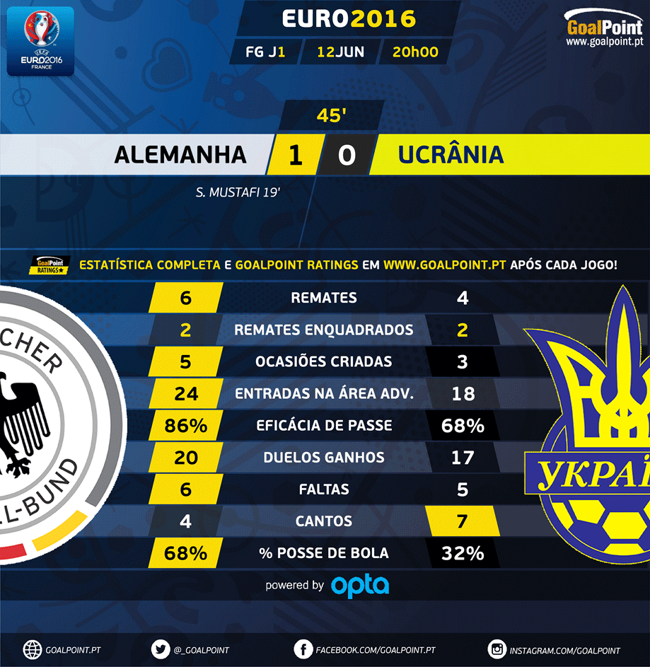 GoalPoint | Alemanha vs Ucrânia | Euro 2016