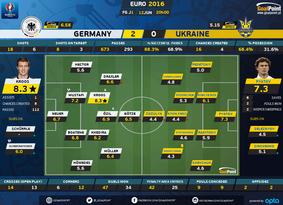 GoalPoint | Alemanha vs Ucrânia | Euro 2016