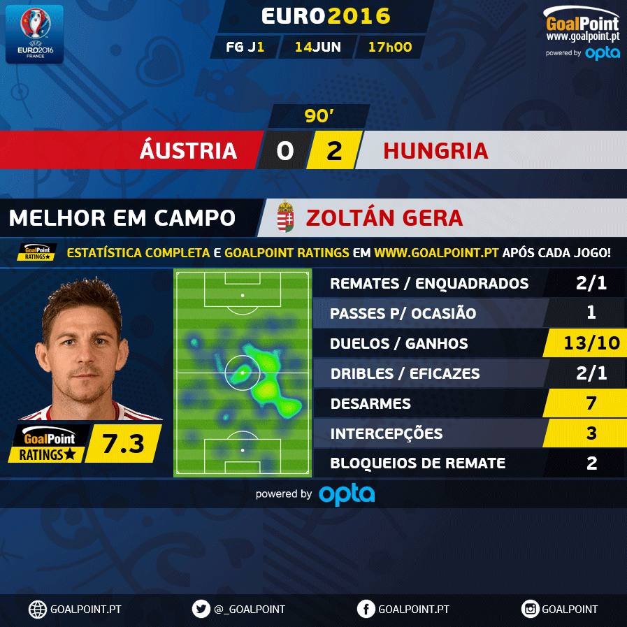 GoalPoint |MVP | Áustria vs Hungria | Euro 2016