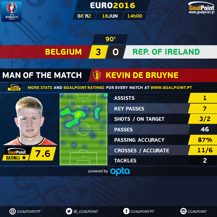 GoalPoint | Bélgica vs Irlanda | Kevin De Bruyne | Euro 2016
