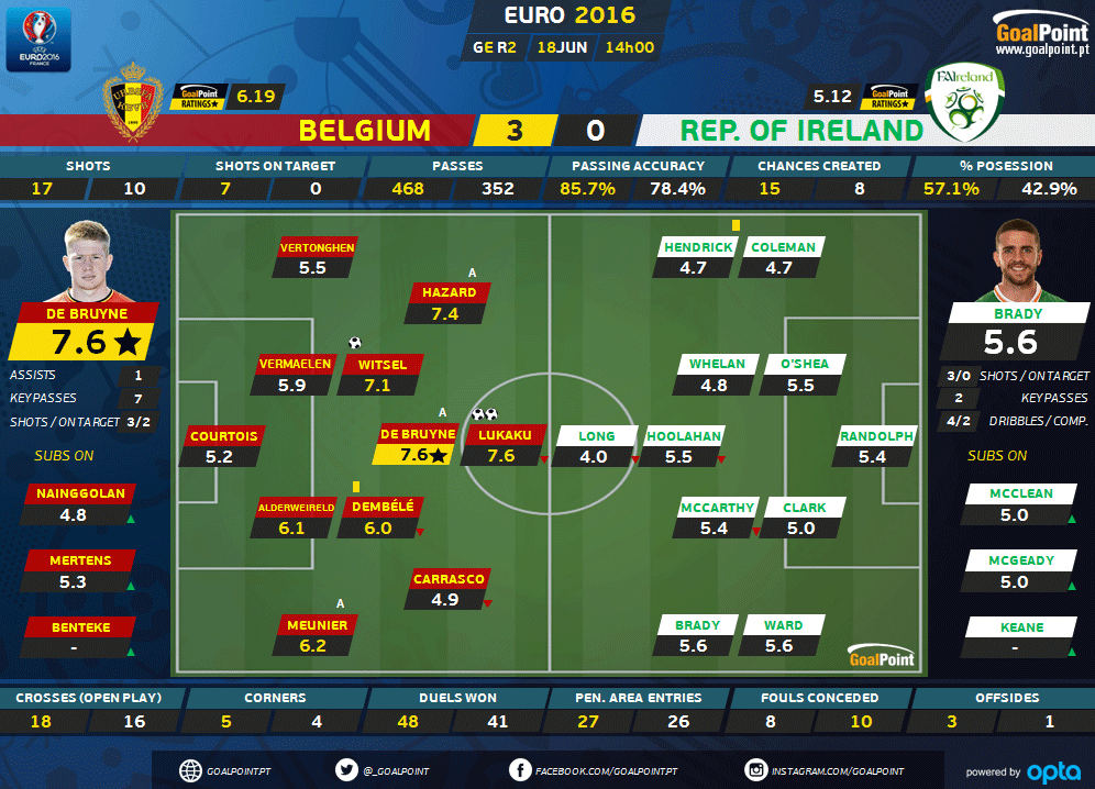 GoalPoint | Bélgica vs Irlanda | Ratings | Euro 2016