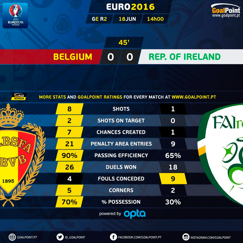 GoalPoint |Bélgica vs Irlanda | 1ª parte | Euro 2016