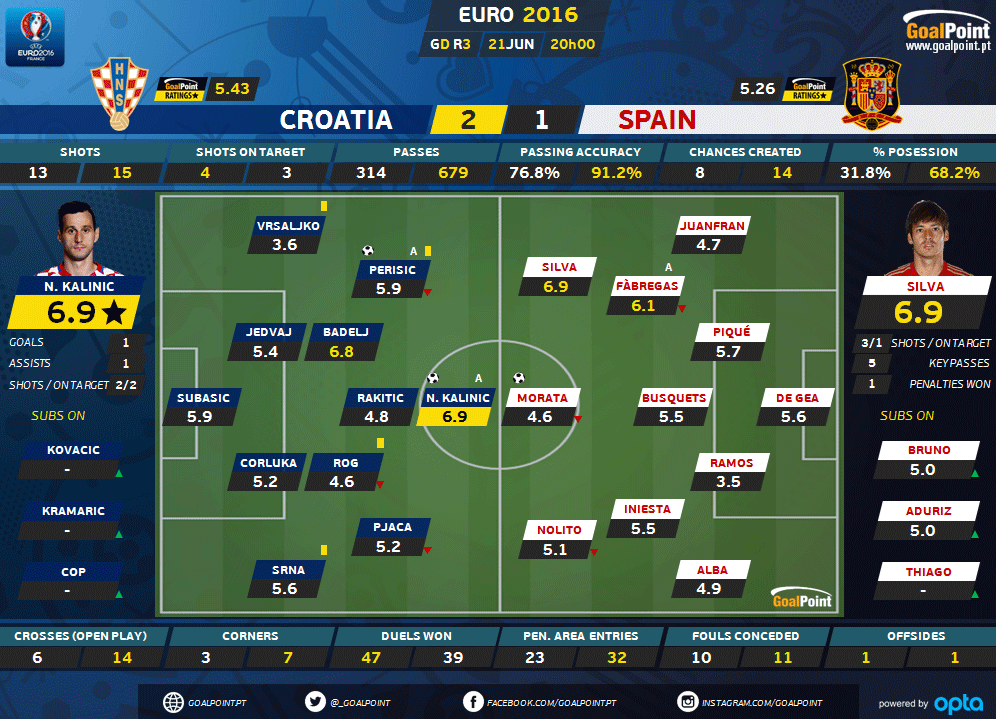GoalPoint | Croácia vs Espanha | Ratings | Euro 2016