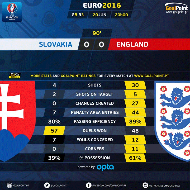 GoalPoint | Inglaterra v Eslováquia | 2ª Parte | Euro 2016