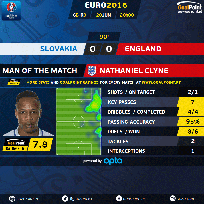 GoalPoint | Inglaterra v Eslováquia | Nathaniel Clyne | Euro 2016