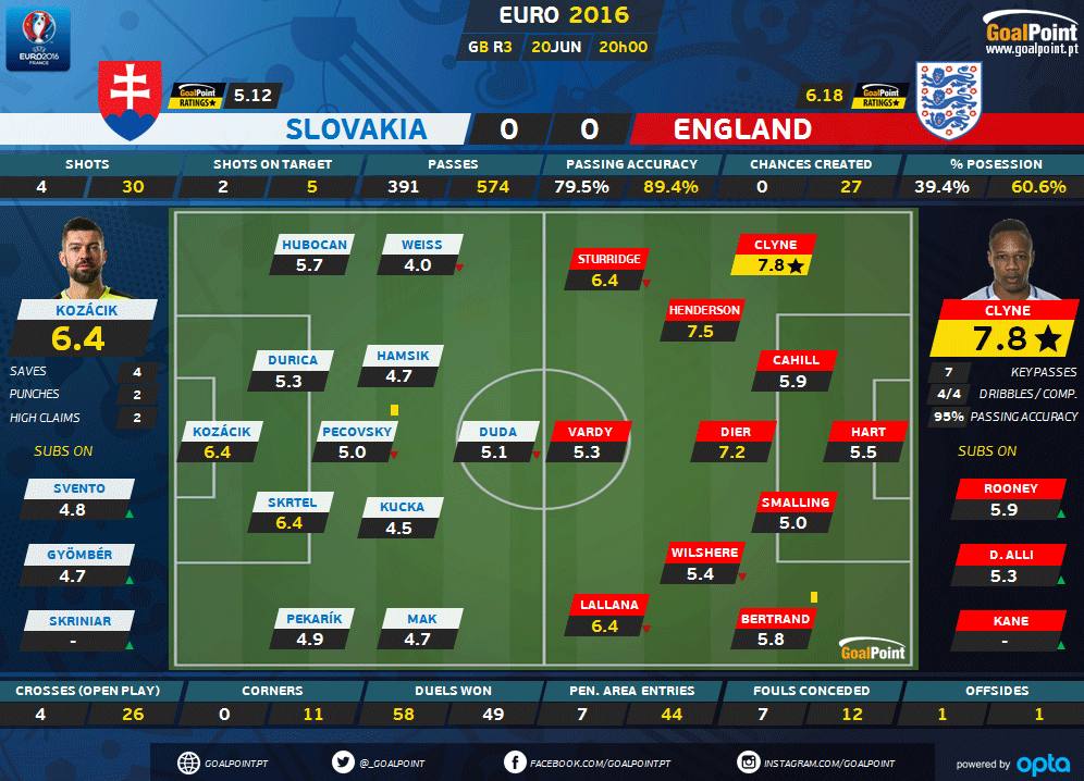 GoalPoint | Inglaterra v Eslováquia | Ratings | Euro 2016