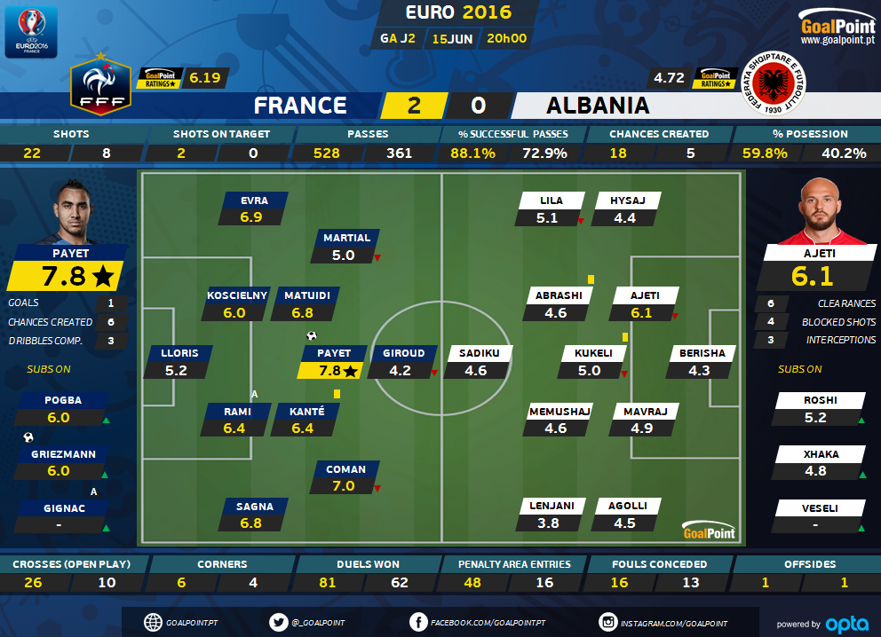 GoalPoint |França vs Albânia | Ratings | Euro 2016