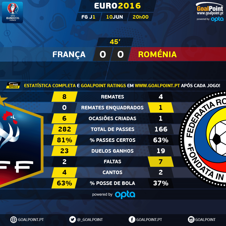 GoalPoint | França vs Roménia | Euro 2016