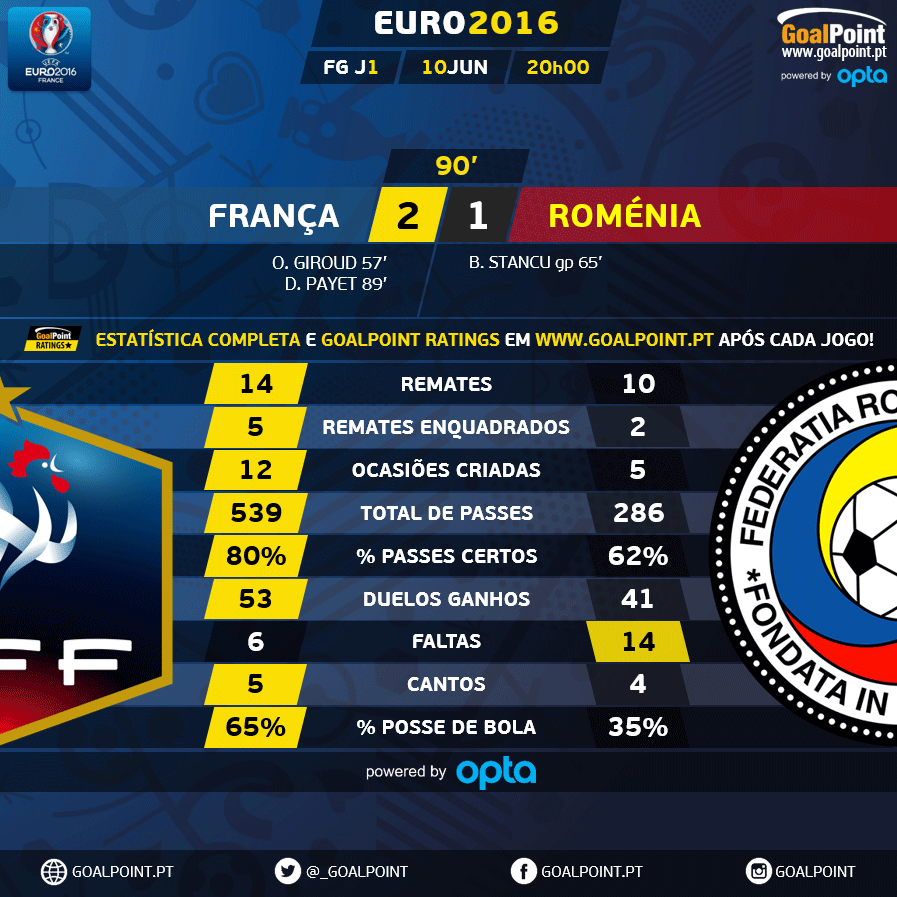 GoalPoint | França vs Roménia | Euro 2016
