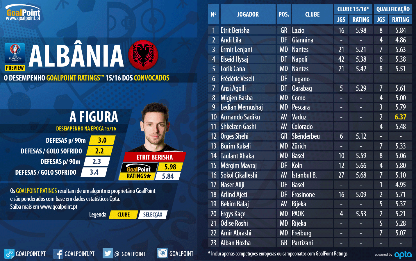 Euro 2016 Preview | Albânia