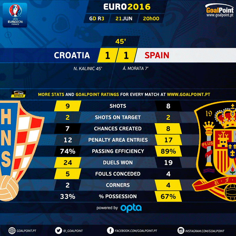 Croácia - Espanha, Agora sim podem lançar foguetes!