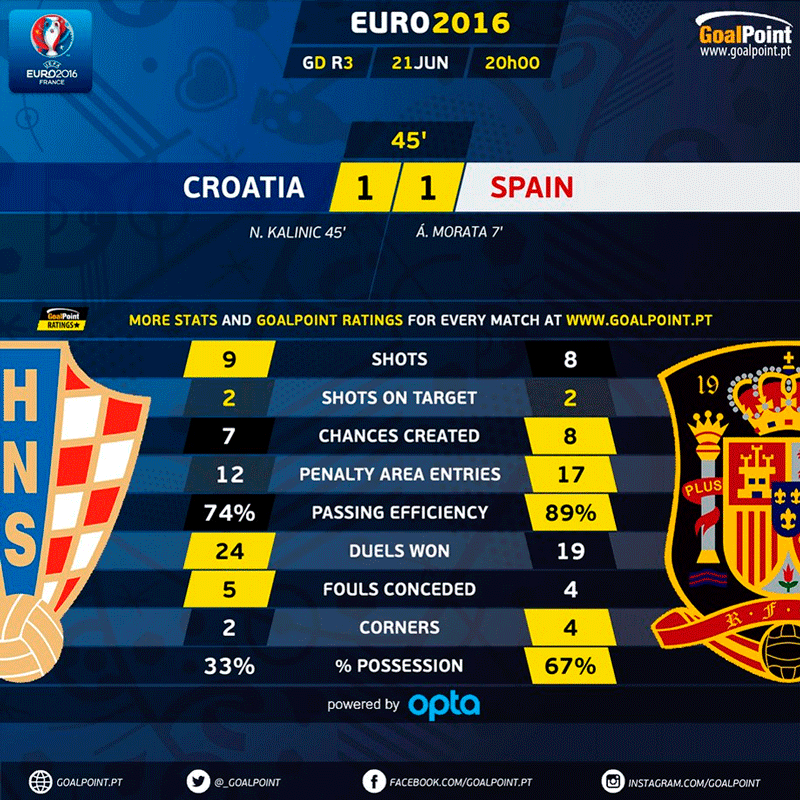 GoalPoint | Croácia vs Espanha | 1 Parte | Euro 2016