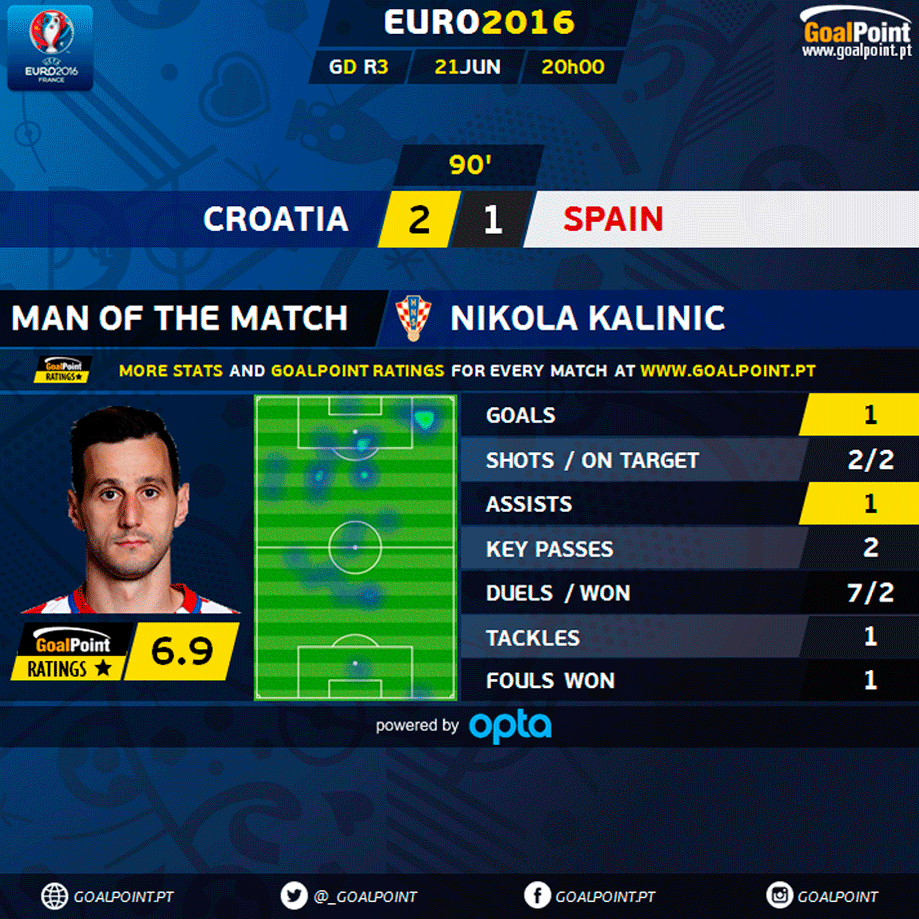 GoalPoint | Croácia vs Espanha| MVP | Euro 2016