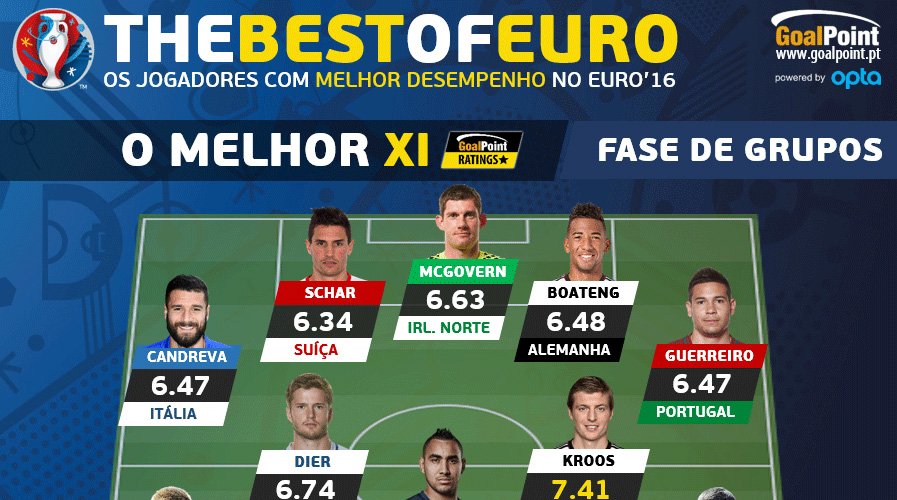 Ratings | O melhor XI da fase de grupos do Euro 2016! Ratings | O melhor XI da fase de grupos do Euro 2016!