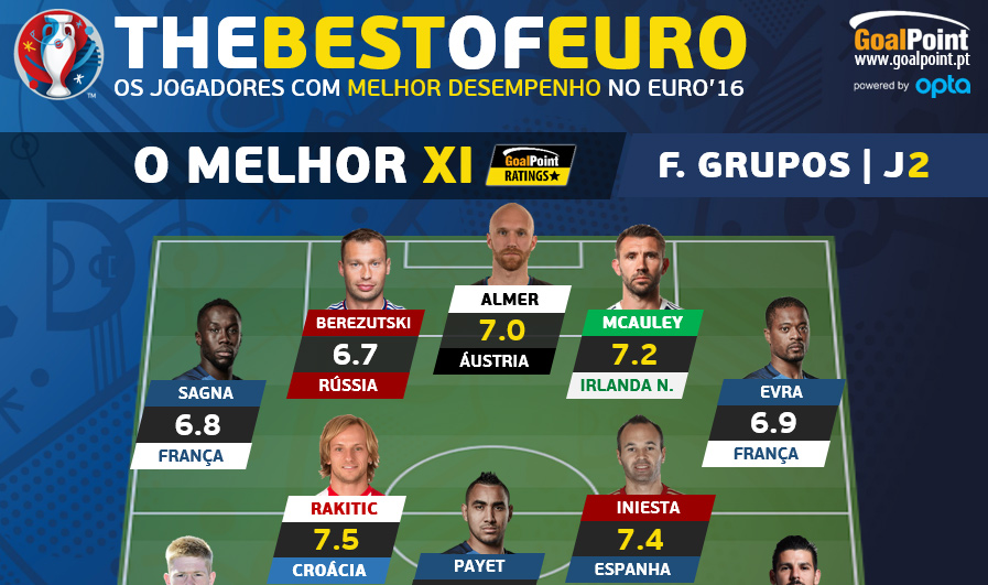 Ratings | O melhor XI da 2ª jornada do Euro 2016!