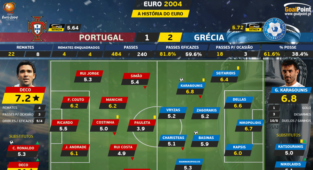 GoalPoint | A História do Euro | Portugal - Grécia | Euro 2004