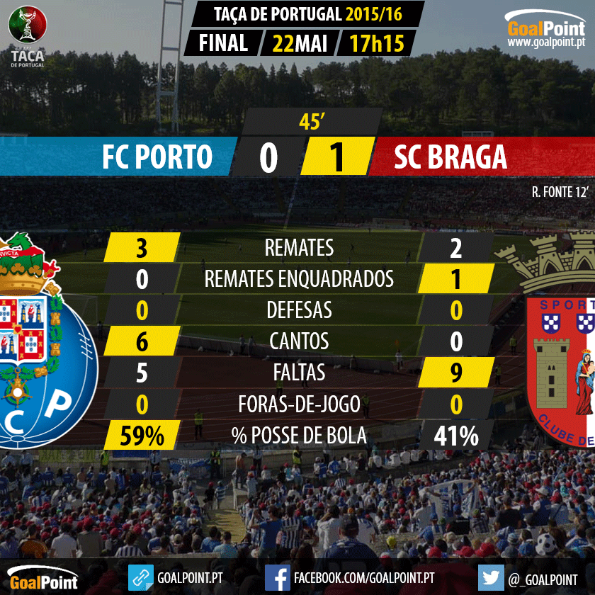 Porto 2 - Braga 2 (2-4) | Taça nas mãos de Marafona