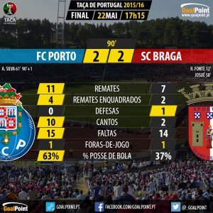 Porto 2 - Braga 2 (2-4) | Taça nas mãos de Marafona
